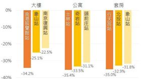 捷運宅下跌幅度。（圖／好時價提供）