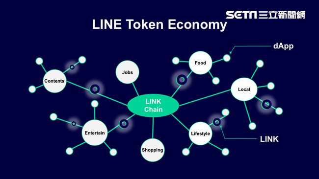 代幣經濟！LINE再推5個dApp