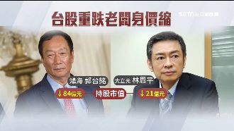 台股摔萬點！郭台銘身價大縮水84億