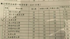 ▲大專院校106學年度參加足球聯賽統計表。（圖／體育署提供）