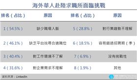 大數聚/中國開放市場吸引海歸回鄉！面臨7挑戰跳槽率近4成　企業青睞「專業度」就愛這3類人