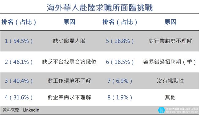 海歸回鄉面臨7挑戰　企業愛這3種人