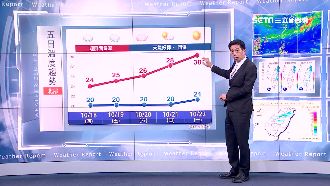 明日迎風面慎防大雨　周末太陽露臉