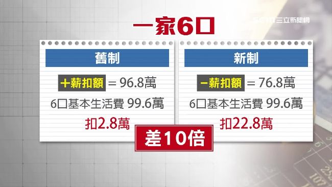 稅改新制！1人16萬6生活費不課稅
