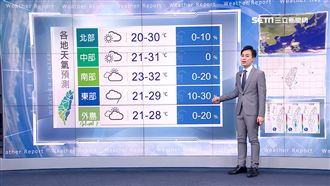 好天氣到周二！全台30℃↑熱如夏