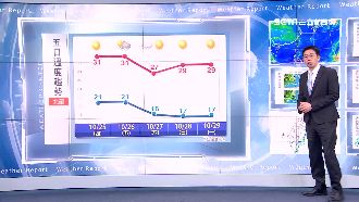 晴朗天氣到下周　周五北部短暫變天