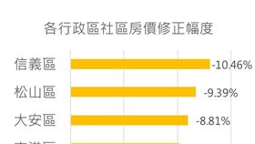 台北市社區房價。（圖／好時價提供）