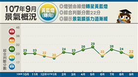 107年9月景氣燈號（圖／翻攝自國發會臉書）