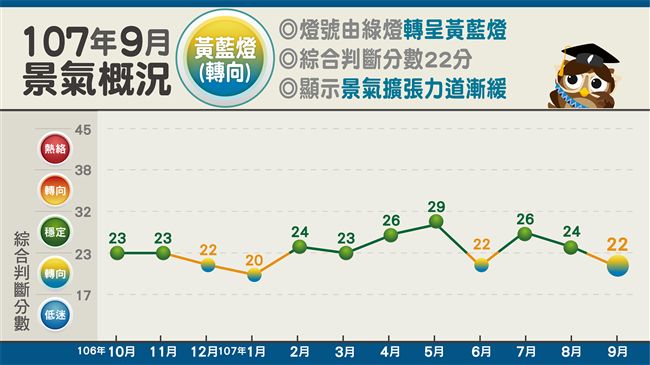 復甦動能不足！9月景氣「趨弱」