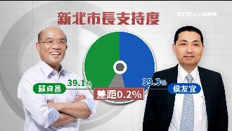 新北選情持平　蘇侯民調只差0.2%
