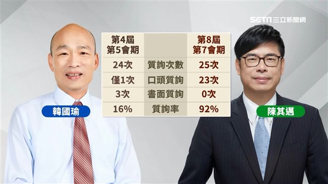 獨／質詢率16%　韓國瑜只關心這些