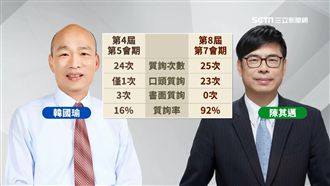 獨／質詢率16%　韓國瑜只關心這些