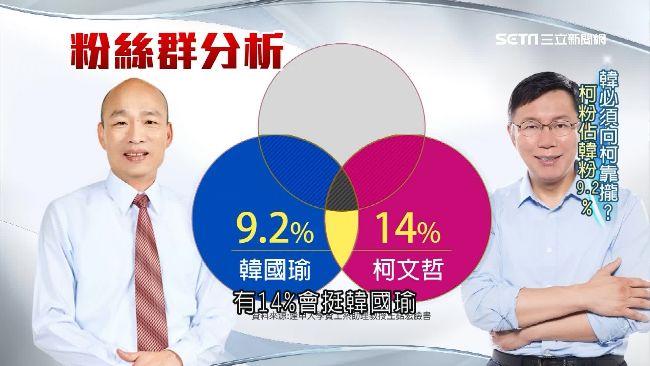 韓粉狂挖牆腳！柯粉嗆翻桌對決？