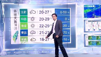 週末白天29度！中南部空品仍警戒
