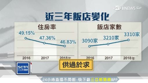 觀光衰退!全台小商旅平均1個月法拍1家