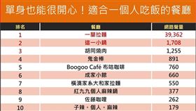 網路溫度計／不用幫QQ！台北10間單身狗餐廳　讓你一個人吃也不尷尬