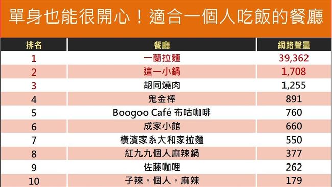一個人錯了嗎？10間單身狗餐廳開吃