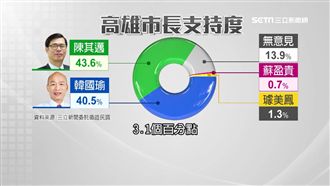 封關民調出爐！陳其邁三山區衝3高