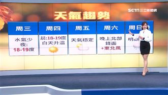 明各地回溫升7度　週六鋒面又報到