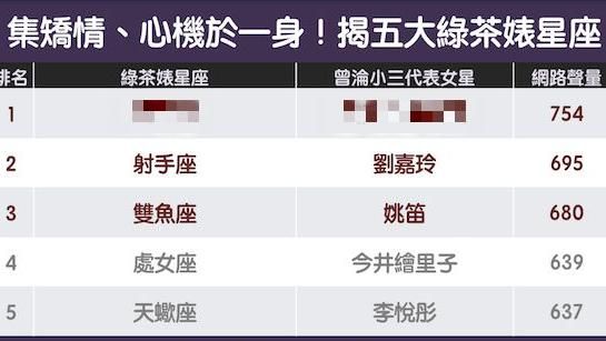 渣男綠茶婊5星座！她「婊現」超完美
