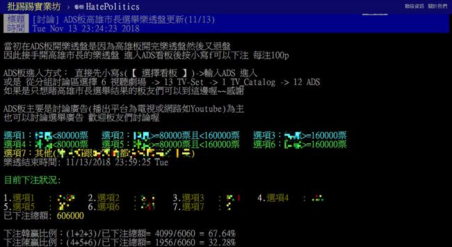 PTT開高雄市長賭盤　版主遭警法辦