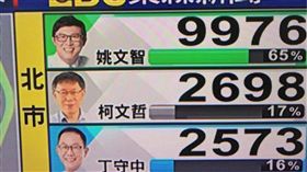 開票,誤植,丁守中,姚文智,柯文哲,台北市長,東森電視