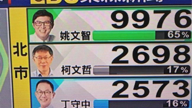 烏龍開票？姚文智一度領先柯、丁？