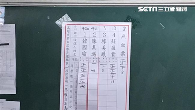 高市章魚哥正義里開完　韓多陳24票