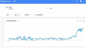鬼島沒有未來？Google關鍵字　這兩字8點後突爆增
圖／翻攝自Google