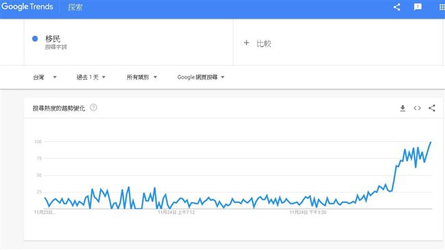 鬼島沒有未來？這兩字搜尋量暴增