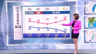 明變天！「全台有雨」北部低溫21度