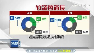 市長勝議員輸！綠營議會席次大縮水