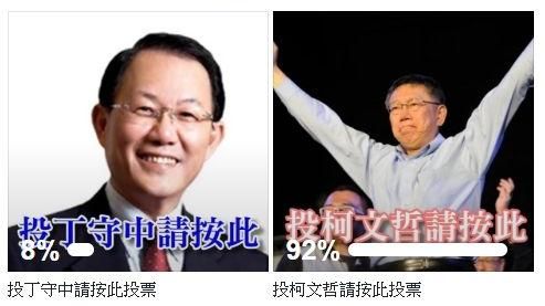 北市長重選　52萬網友92%支持他