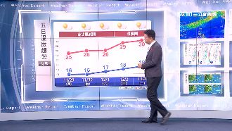 明低溫探16度　周末反彈上看29度