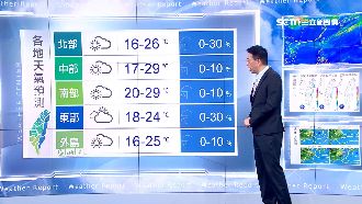 明中南部29度　周末暖氣團到再飆高