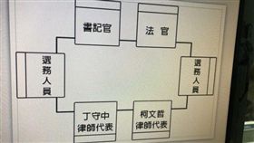 台北,選舉,台北市長,驗票,丁守中,台北地院（圖／翻攝畫面）