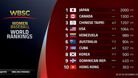 女子棒球最新世界排名。（圖／wbsc提供）
