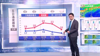 明冷空氣籠罩！北部濕涼低溫探17度