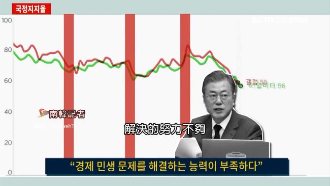 韓所得3.2萬鎂　文在寅靠數據取暖