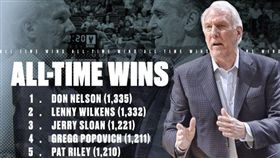 超越油頭！馬刺波總勝場數攀史上第4
NBA,聖安東尼奧馬刺,Gregg Popovich,Pat Riley,勝場數
翻攝自推特 NBA TV