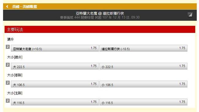 運彩／獨行俠主場連勝　老鷹作客不穩