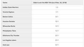 ▲賭城的NBA冠軍賠率。（圖／取自covers網站）