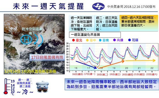 乾冷日夜溫差大　一圖看懂一周天氣
