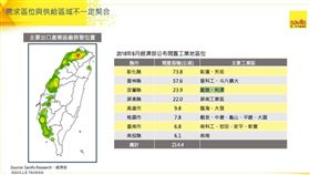 工業地。（圖／第一太平戴維斯提供）