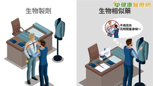 生物相似藥與學名藥(generic)是不同的,生物相似藥是從活細胞來製造,而學名藥是簡單的化學合成。