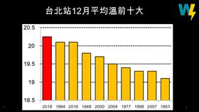 台北均溫是30年來最高。（圖／取自賈新興臉書）