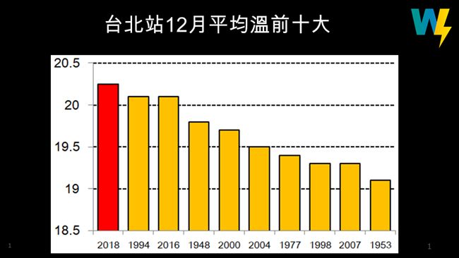 地球發燒！台北30年來最熱12月