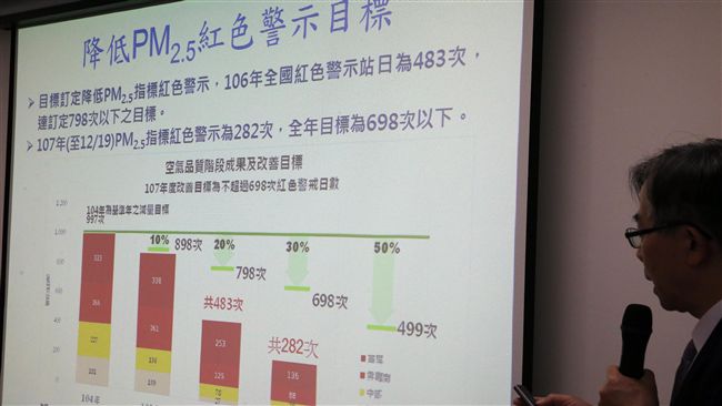 今年空品結果出爐　環署：提前達目標