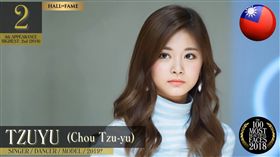 恭喜！2018世界百大美女　我老婆子瑜奪下全球第二美
圖／翻攝自TC Candler YouTube
https://www.youtube.com/watch?v=1UeJcSlVrd0