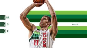 NBA／創紀錄！中鋒連兩戰噴7三分
NBA,密爾瓦基公鹿,浪花大山,Brook Lopez,三分球
翻攝自公鹿官方推特